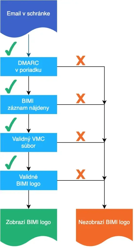 BIMI diagram